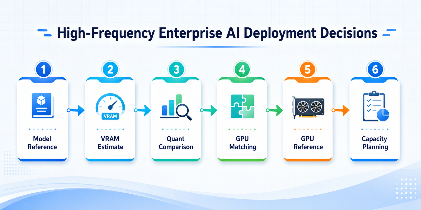 High-frequency enterprise AI deployment decision workflow